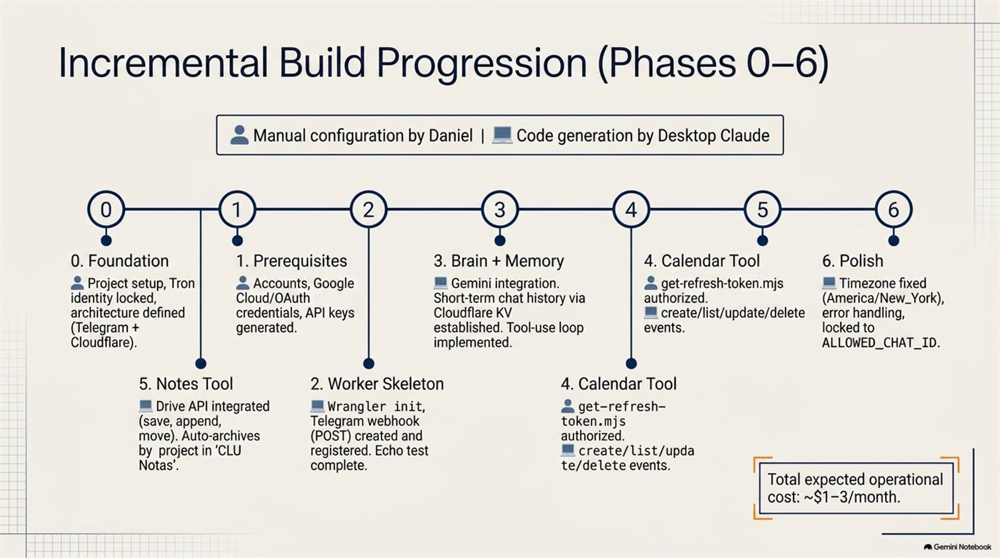 Build progression across phases zero to six, marking which steps were manual configuration and which were generated code