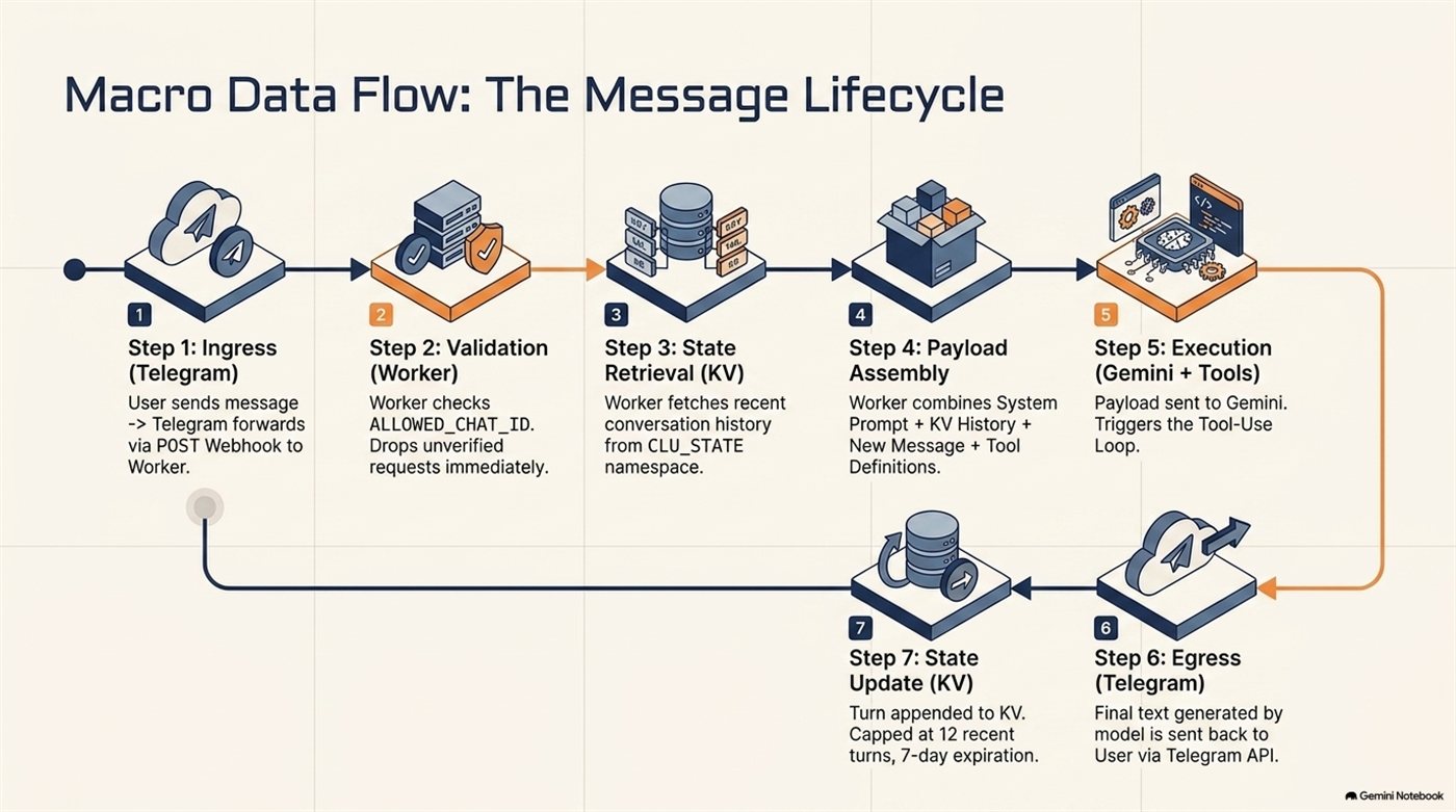 Seven-step message lifecycle from Telegram ingress to state update