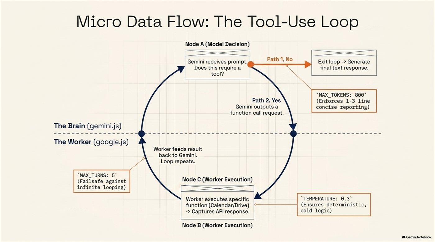 Tool-use loop: model decides whether a tool is needed, worker executes it, result feeds back