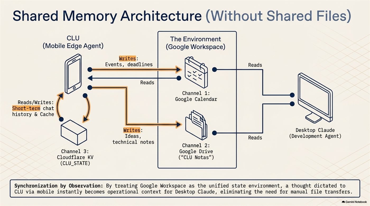 Diagram of three memory channels: Google Calendar and Google Drive shared between CLU and desktop tooling, plus Cloudflare KV private to CLU