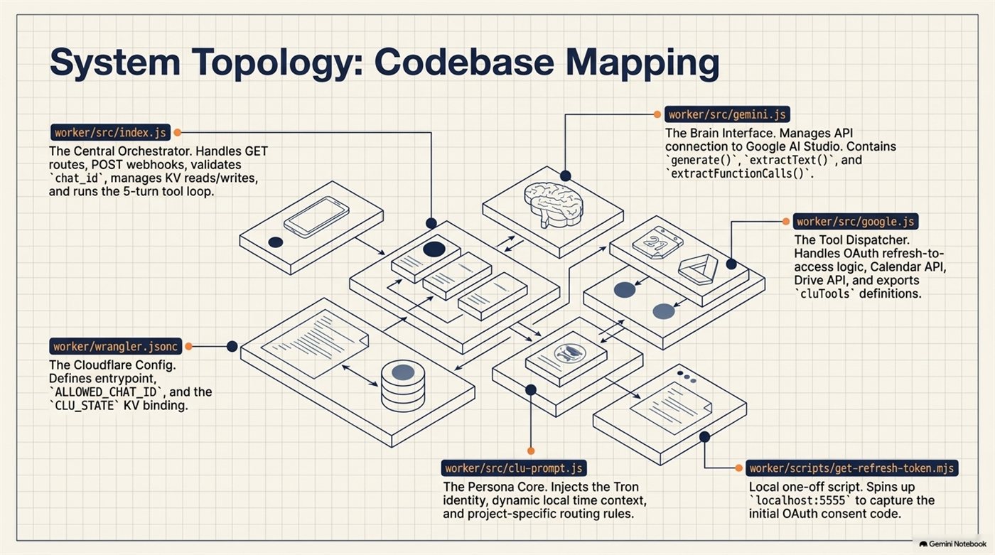 Isometric map of the codebase: orchestrator, brain interface, tool dispatcher, persona, config and auth script