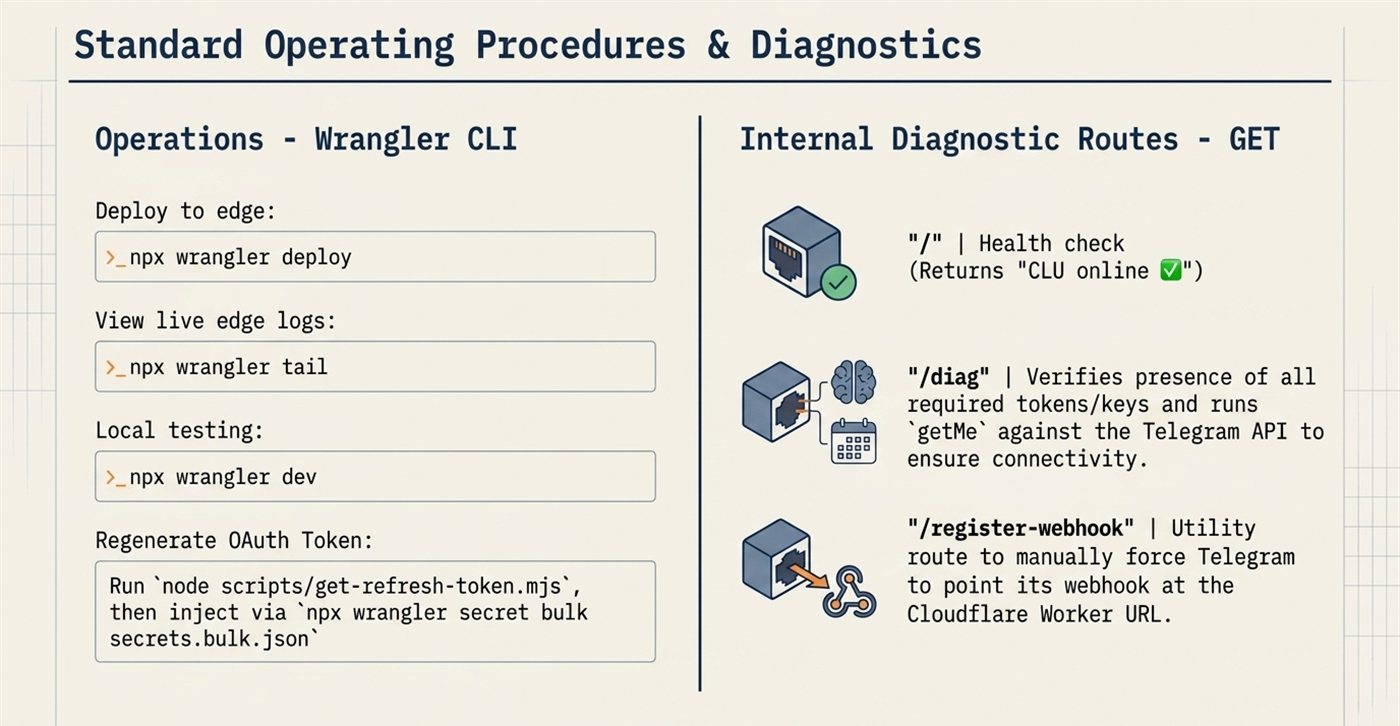 Operating procedures: deploy, tail logs, local testing, token regeneration, and three diagnostic routes